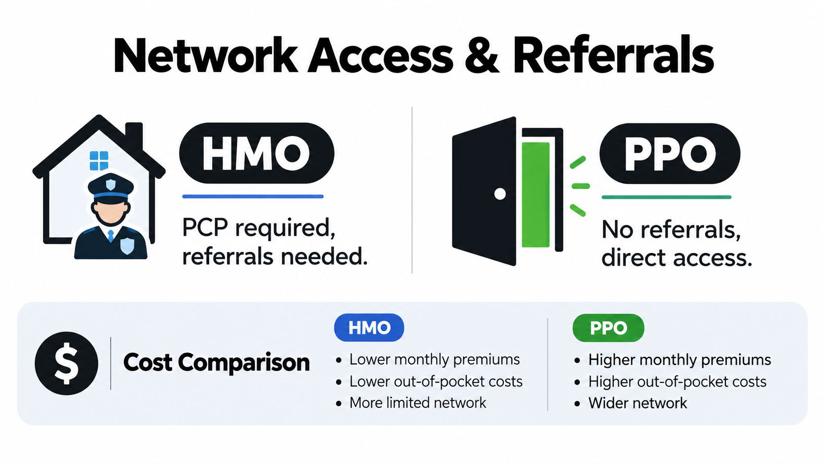 A comparison chart highlighting the key differences in cost, network access, and referrals between HMO and PPO health plans.