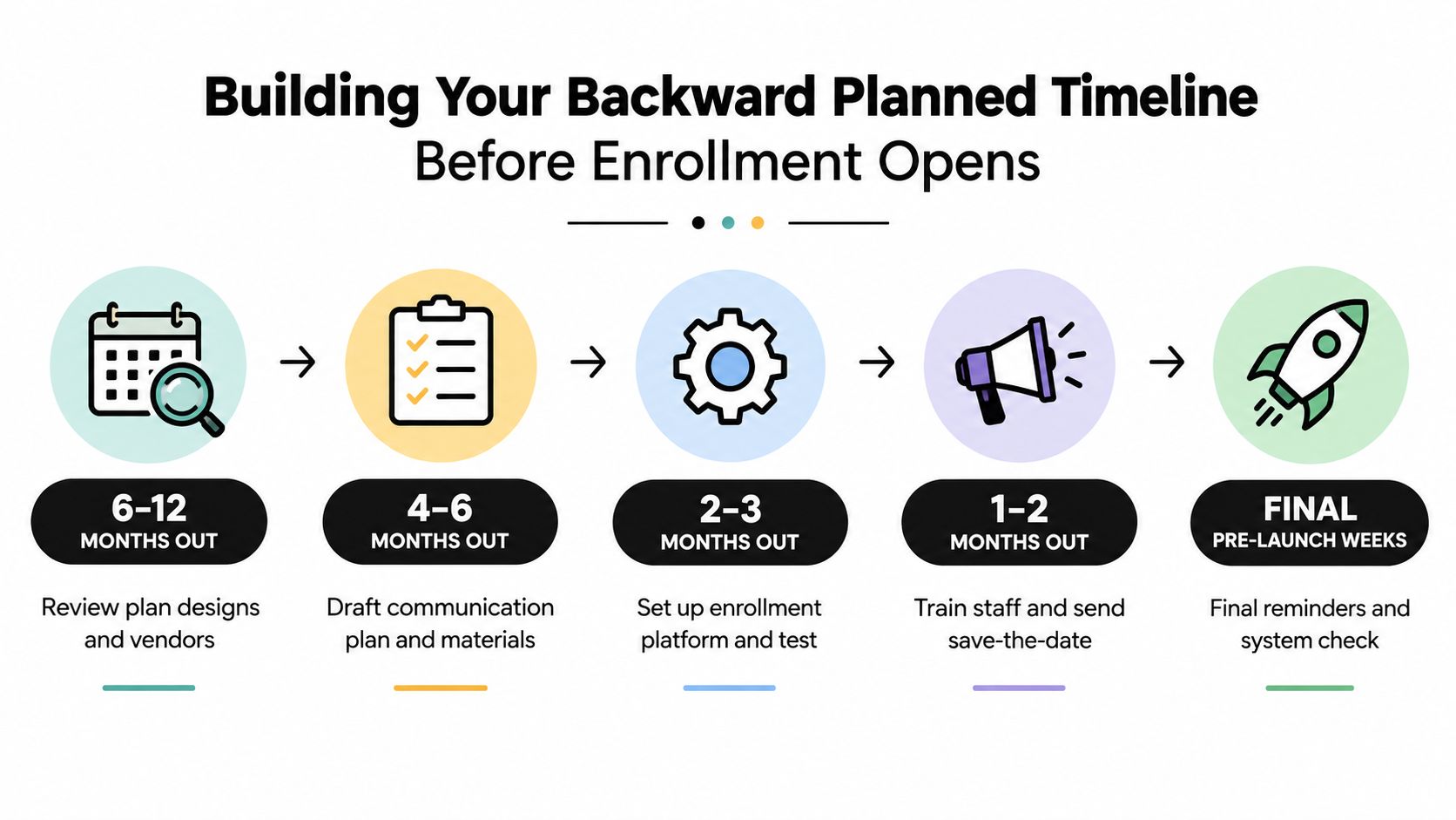 A backward planned timeline infographic outlining steps to take before open enrollment opens for employee benefits.