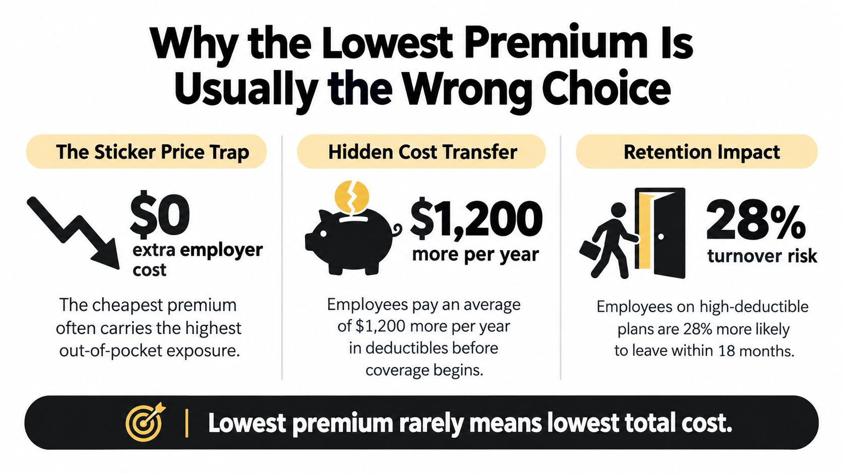 An infographic titled Why the Lowest Premium Is Usually the Wrong Choice, highlighting financial and retention risks.