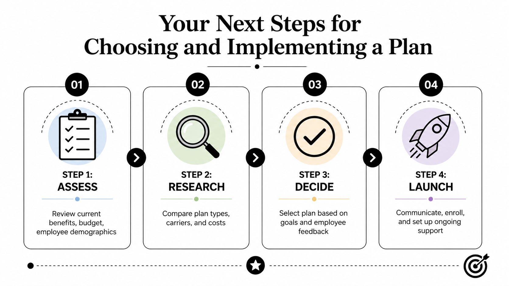 A four-step infographic illustrating the process for choosing and implementing employee health benefits plans for small businesses.