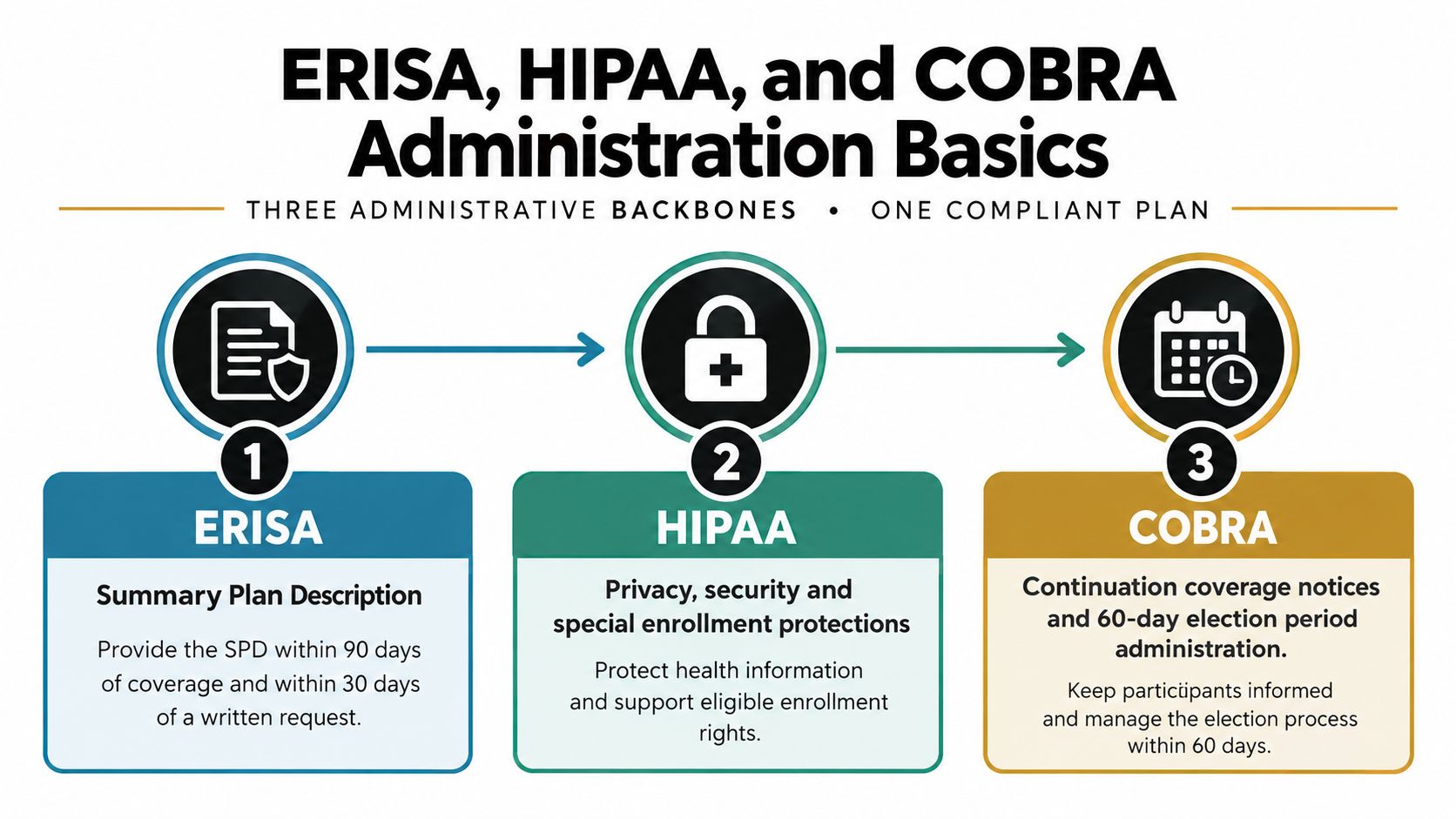A diagram explaining the basics of ERISA, HIPAA, and COBRA requirements for group health plan administration.