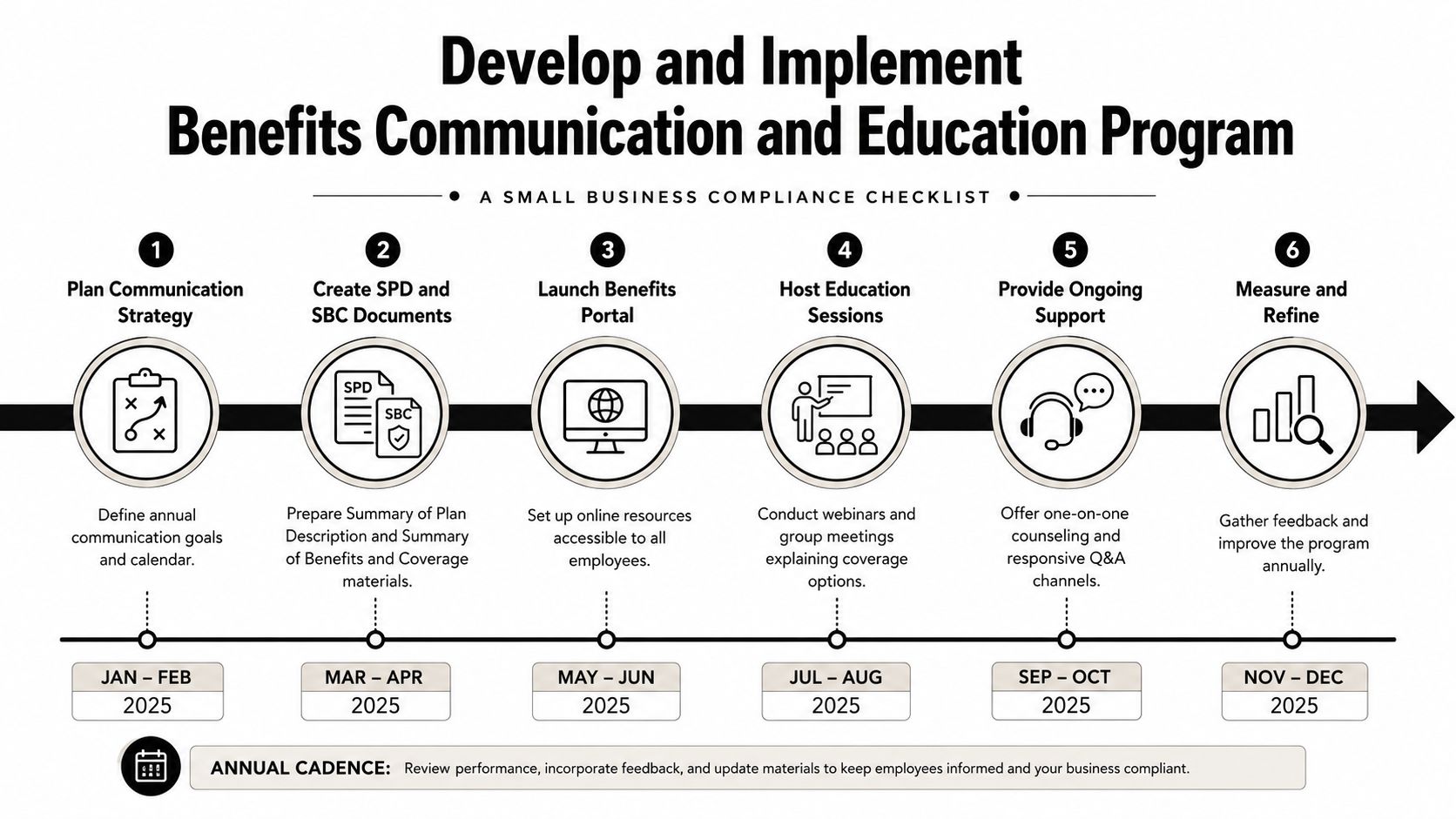 A six-step small business compliance checklist for developing and implementing an annual employee benefits communication program.