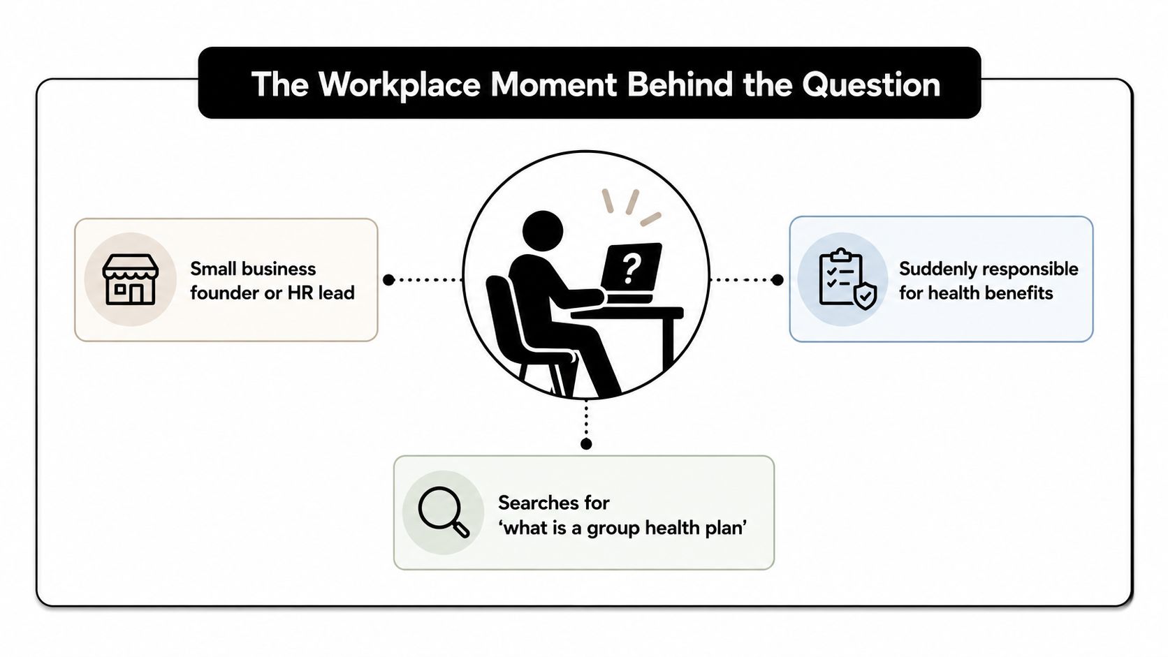An infographic showing a small business leader searching online about understanding group health insurance plans.