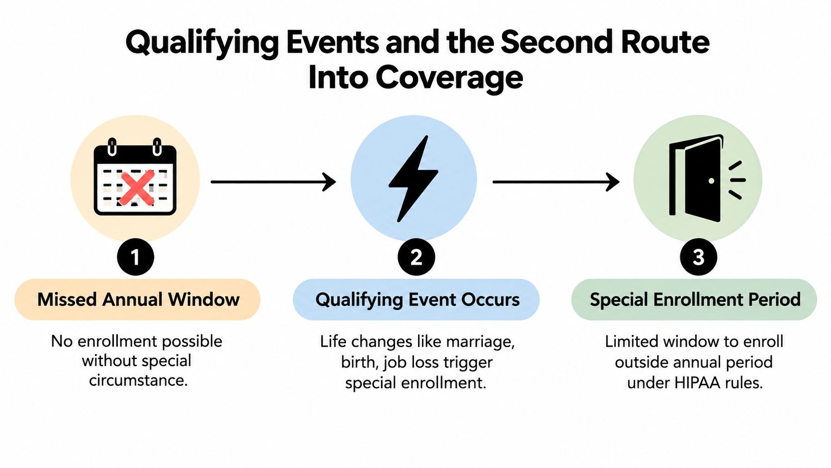A diagram illustrating how a qualifying life event enables special enrollment outside the missed annual coverage period.