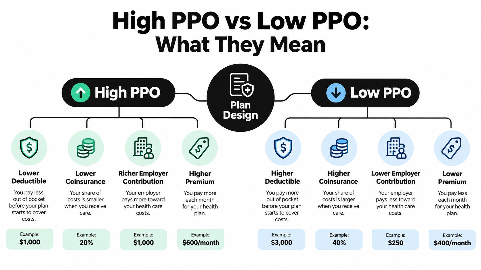 A comparison chart explaining the differences between High PPO and Low PPO health insurance plan designs.