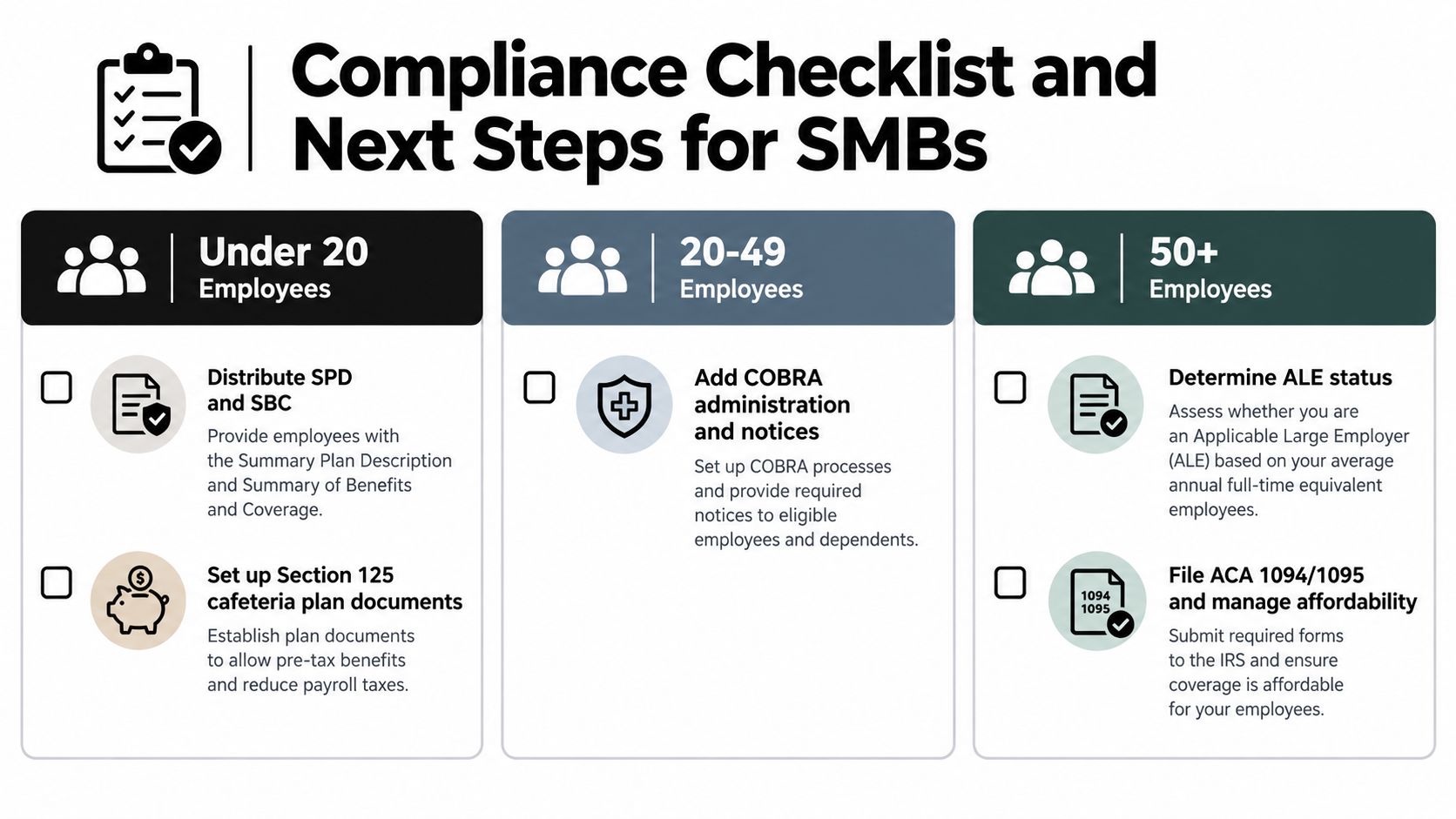 A compliance checklist for small and medium businesses detailing health plan requirements by employee count.