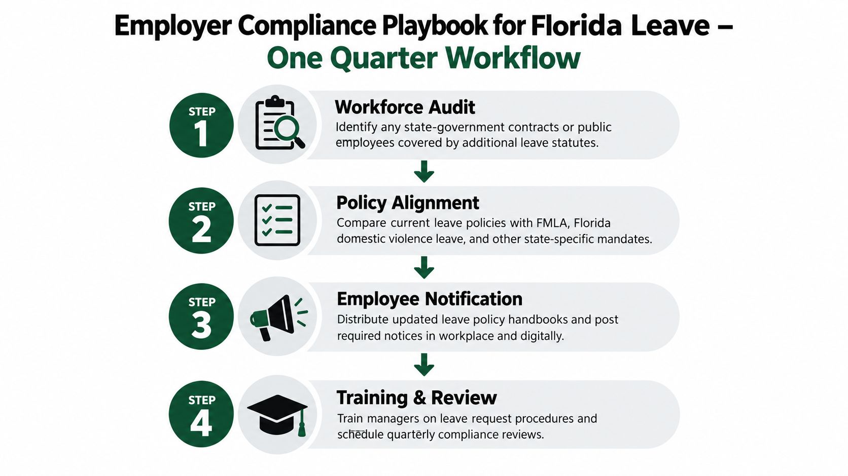 A four-step compliance workflow chart for employers regarding Florida leave regulations and workforce policy management.