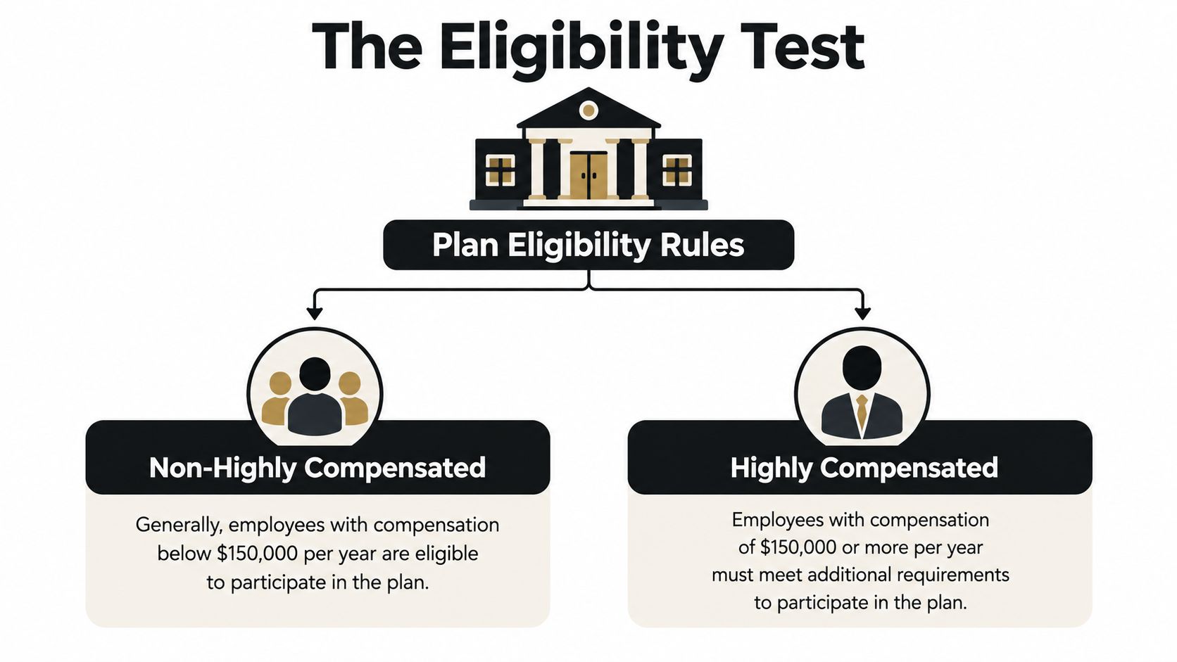 A diagram illustrating plan eligibility rules for non-highly compensated and highly compensated employees based on annual compensation.