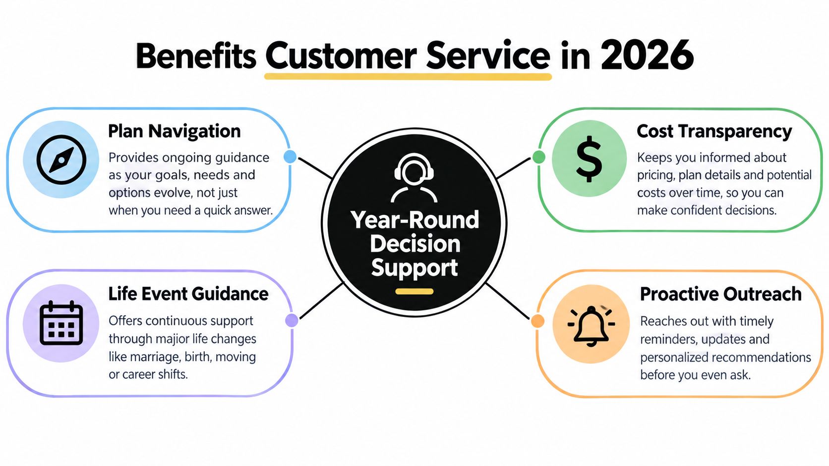 A diagram outlining year-round benefits customer service support, including plan navigation, cost transparency, life event guidance, and proactive outreach.