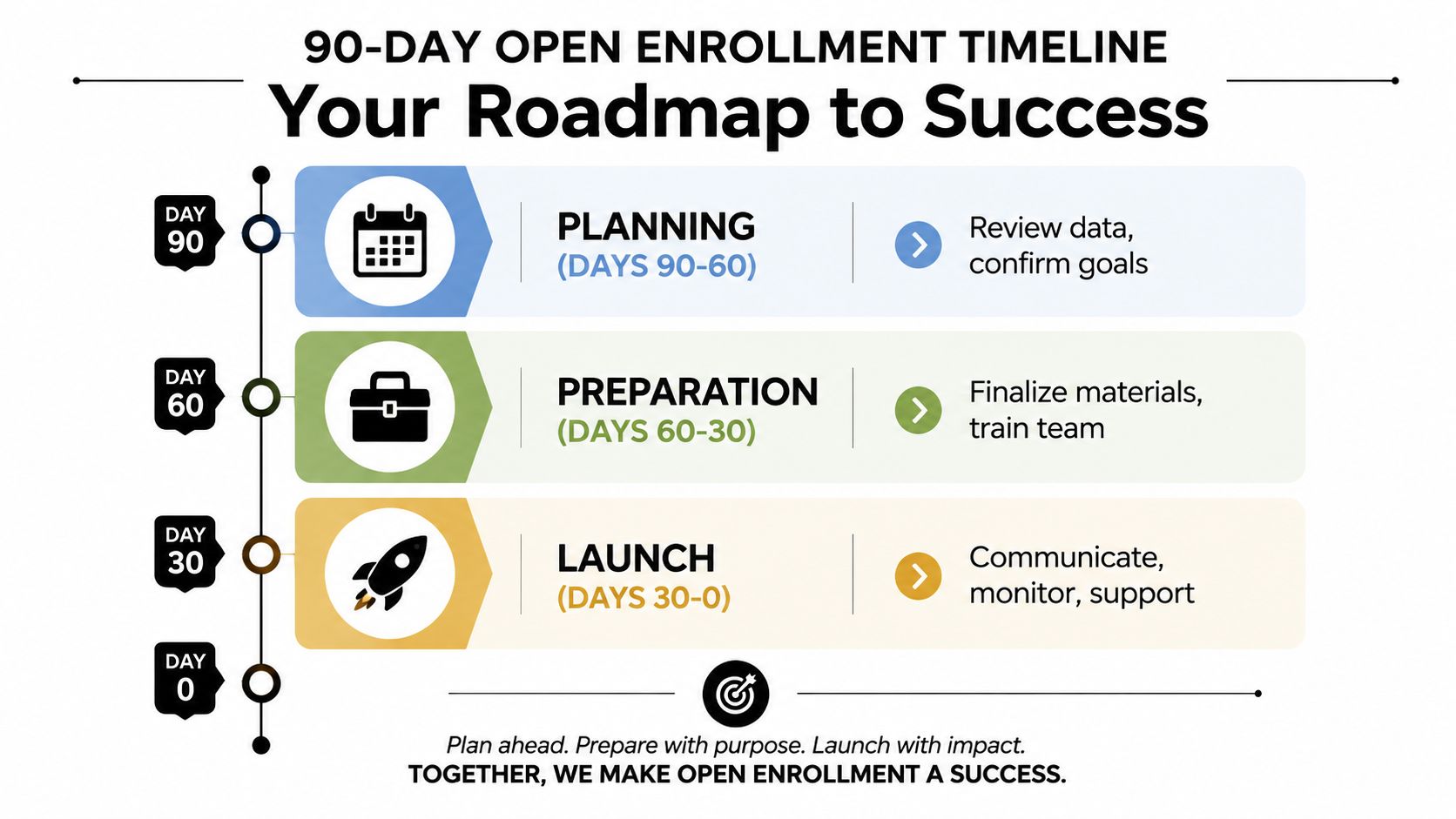 A 90-day open enrollment roadmap infographic outlining planning, preparation, and launch stages for successful employee benefits administration.