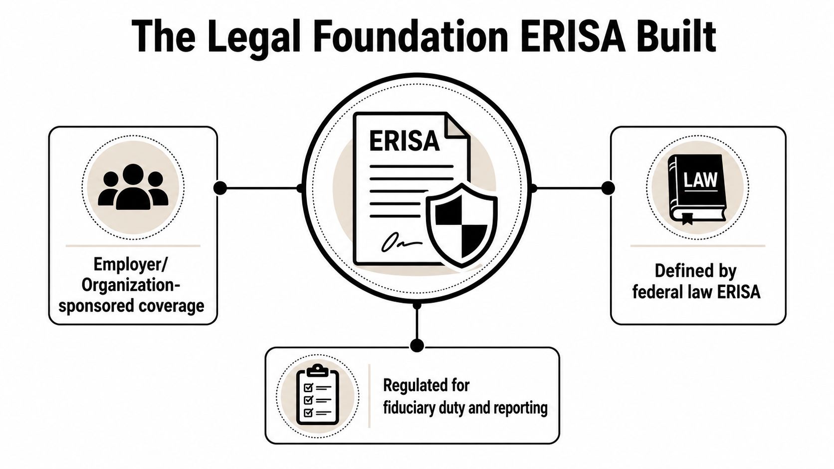 An infographic titled The Legal Foundation ERISA Built showing its relation to employer coverage, federal law, and fiduciary regulation.