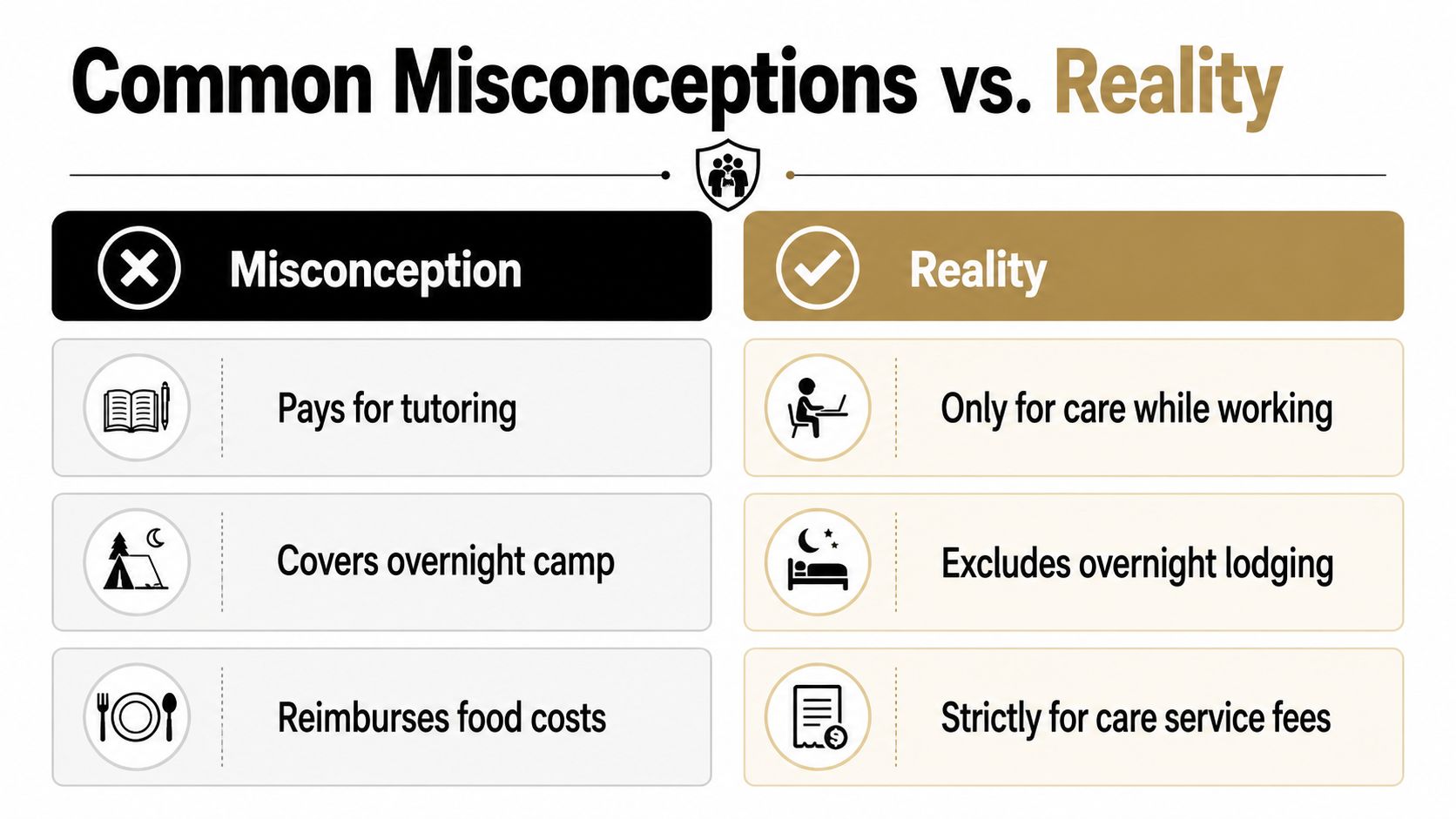 A comparison chart showing common misconceptions versus the reality of dependent care FSA usage rules.