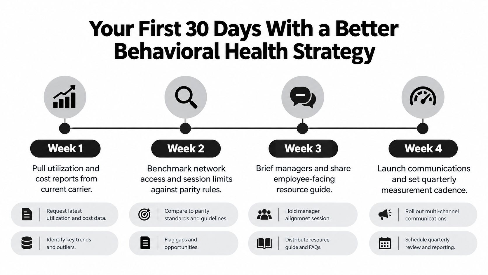 A four-week roadmap for implementing an effective behavioral health strategy for employee benefits and workplace wellness.