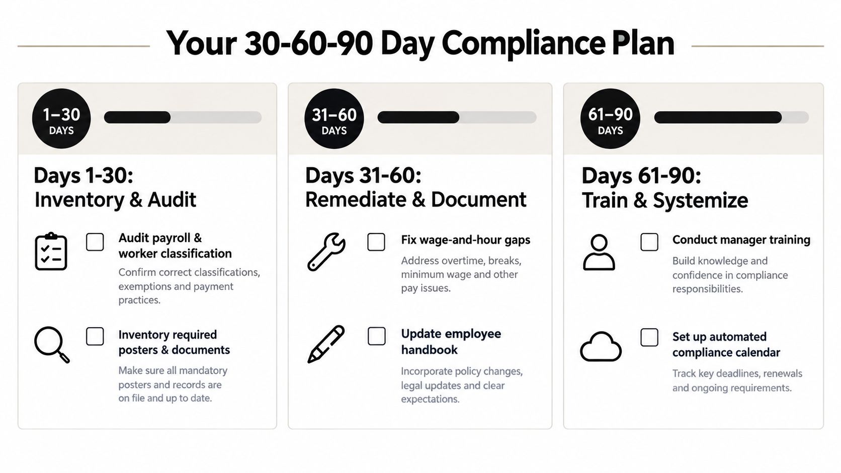 A 30-60-90 day HR compliance plan infographic outlining audit, remediation, and training steps for small businesses.