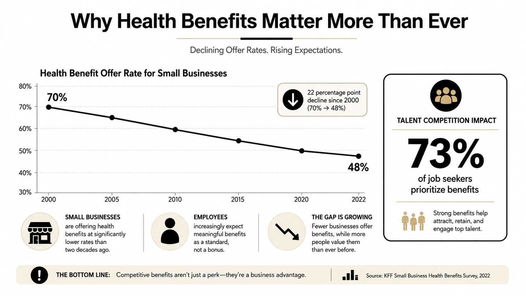 A line chart shows a 22 percentage point decline in small business health benefit offer rates since 2000.