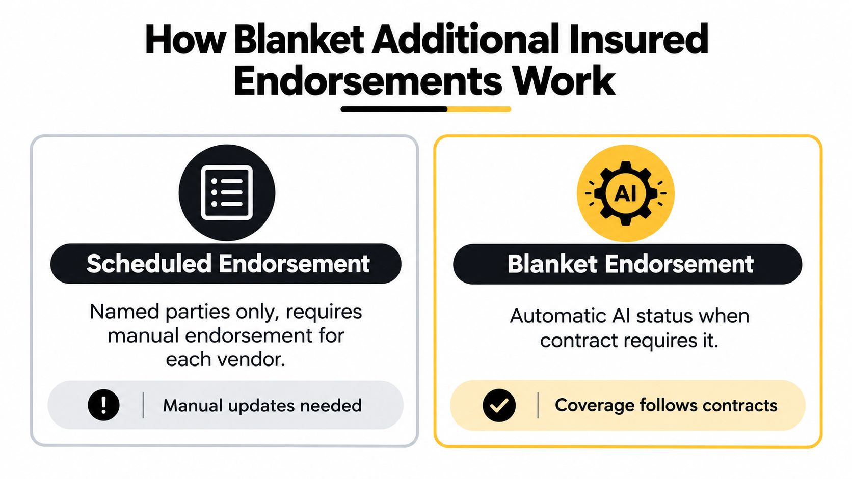 A comparison chart explaining the difference between scheduled and blanket additional insured endorsements for insurance policies.