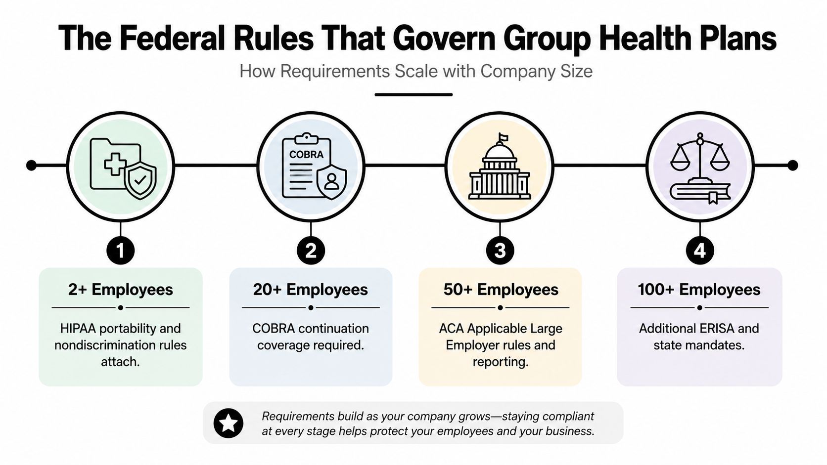 A flowchart showing how U.S. federal health plan compliance requirements scale based on number of employees.