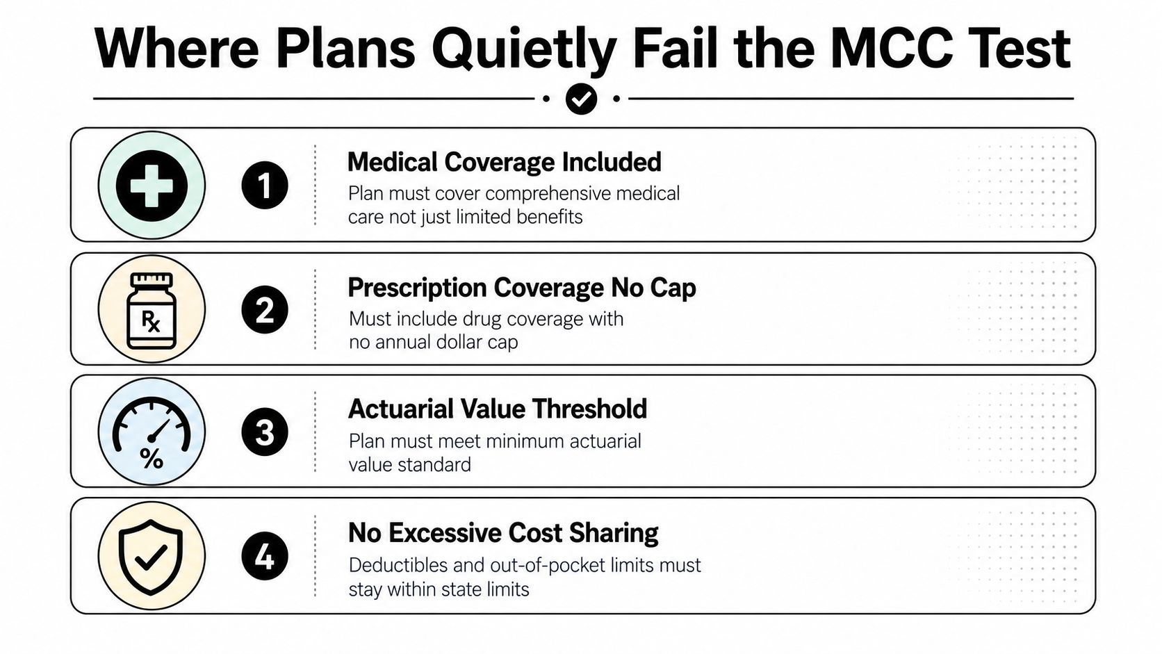 A diagram outlining four key requirements for insurance plans to meet the Minimum Creditable Coverage standards.