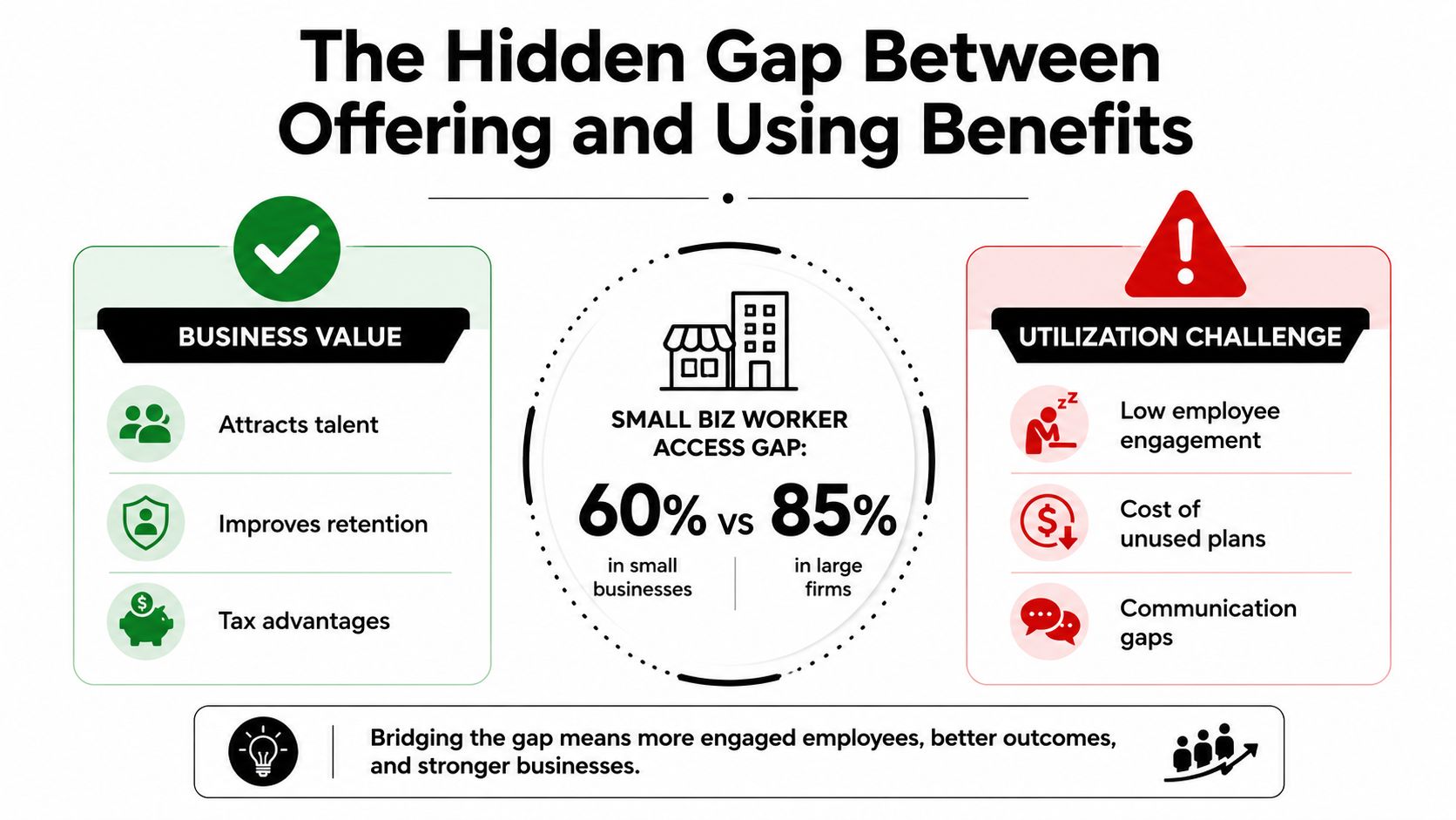 An infographic illustrating the gap between offering employee benefits and their utilization by small business workers.