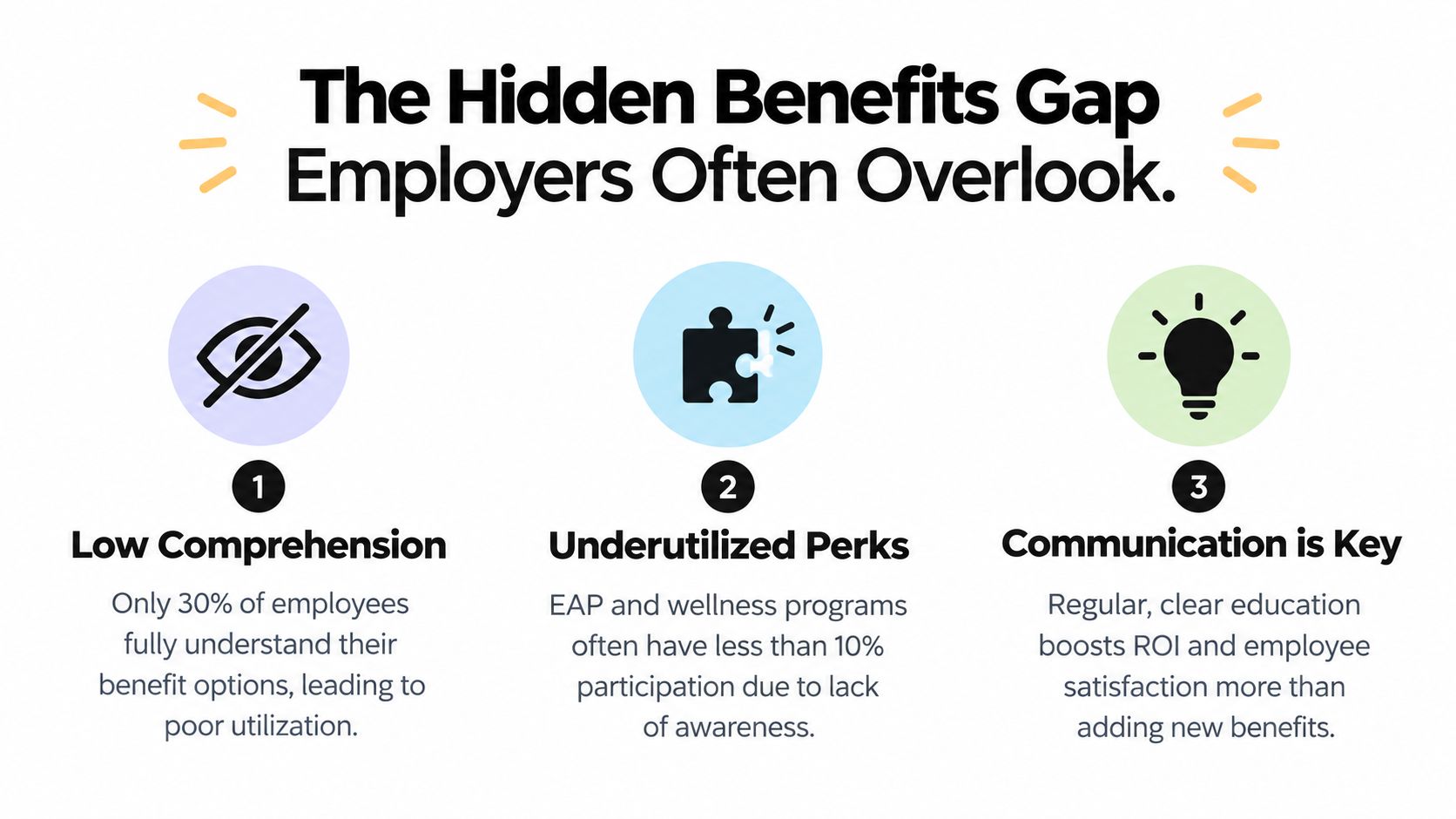 An infographic titled The Hidden Benefits Gap illustrating three common challenges with employee benefit plans and communication.