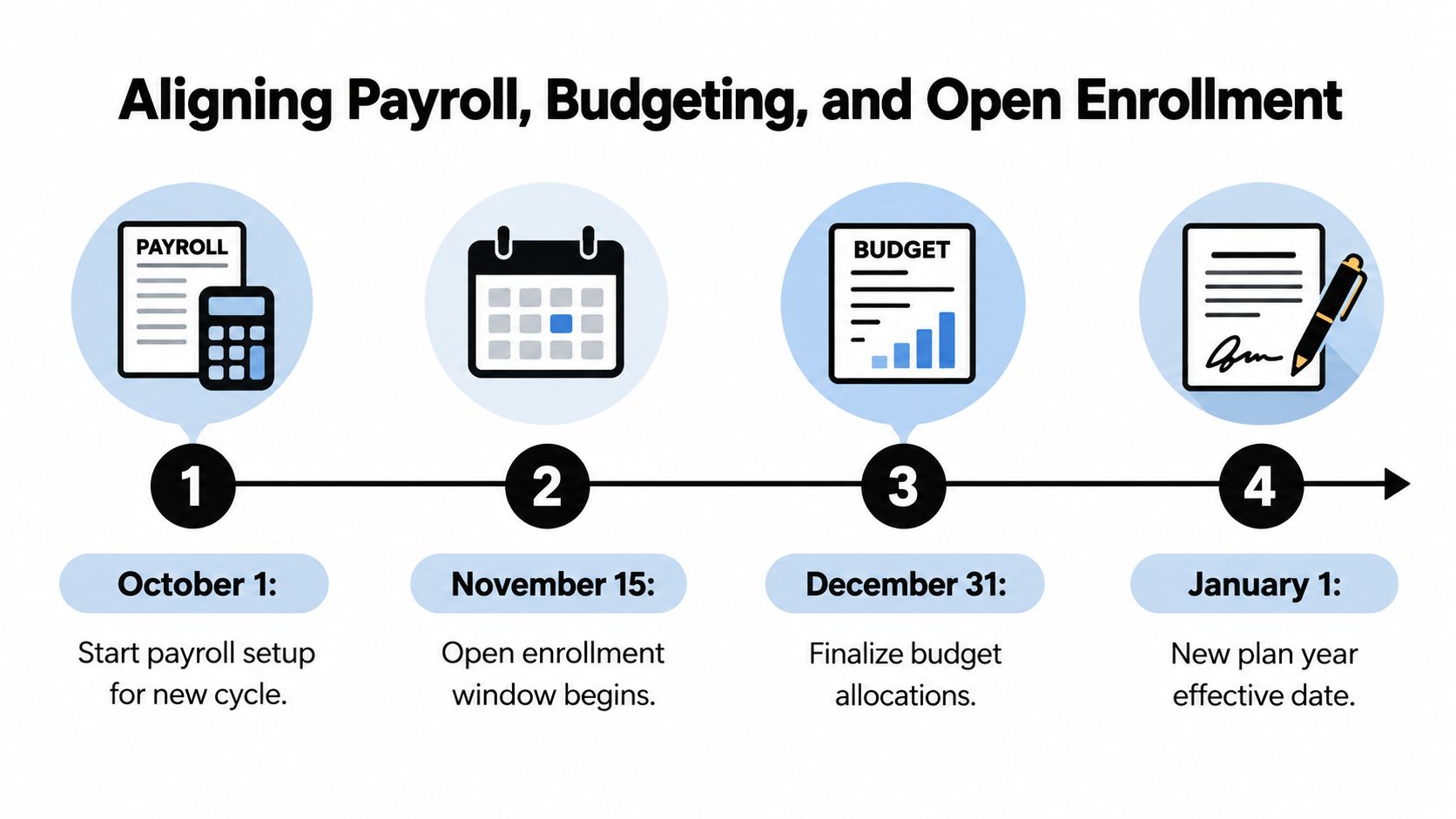 A timeline graphic showing the annual sequence for payroll, open enrollment, and business budget planning.
