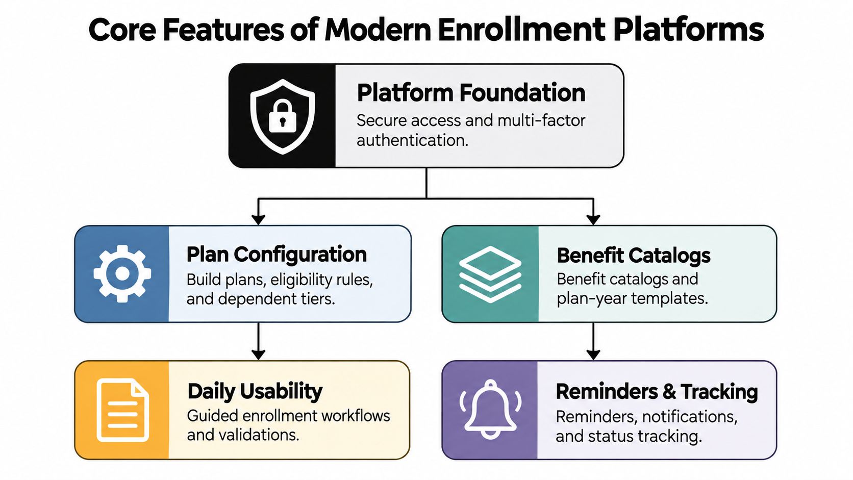 A diagram illustrating the core features of modern enrollment platforms including security, plan configuration, catalogs, and tracking.