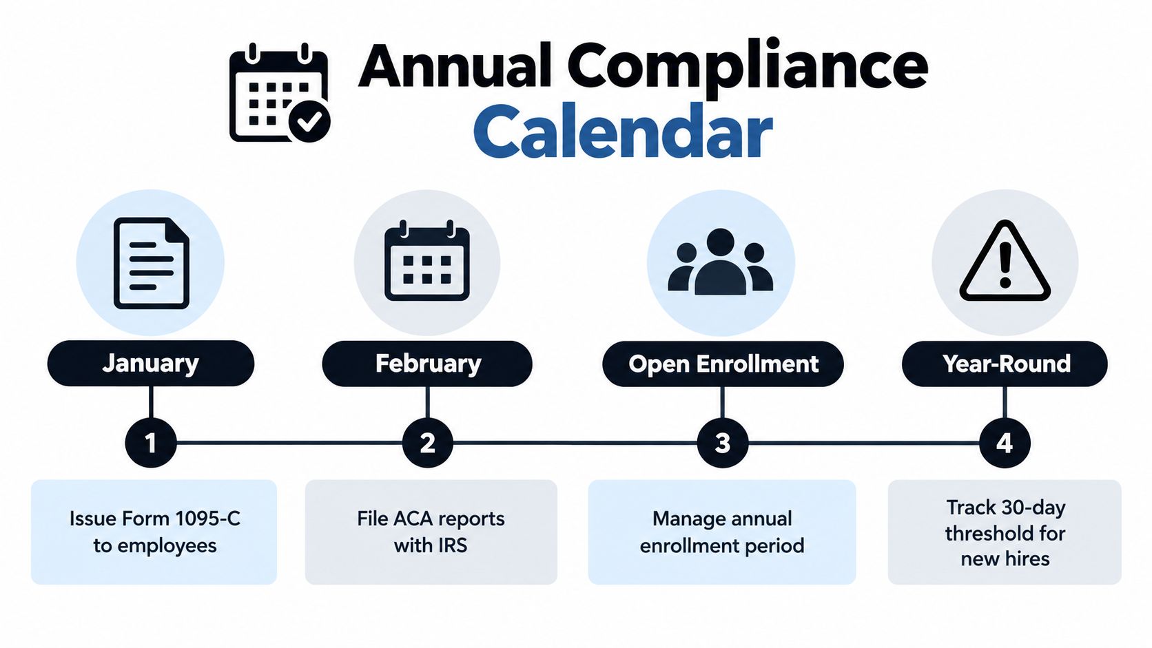 Annual compliance calendar outlining key health insurance reporting and enrollment tasks for small businesses throughout the year.
