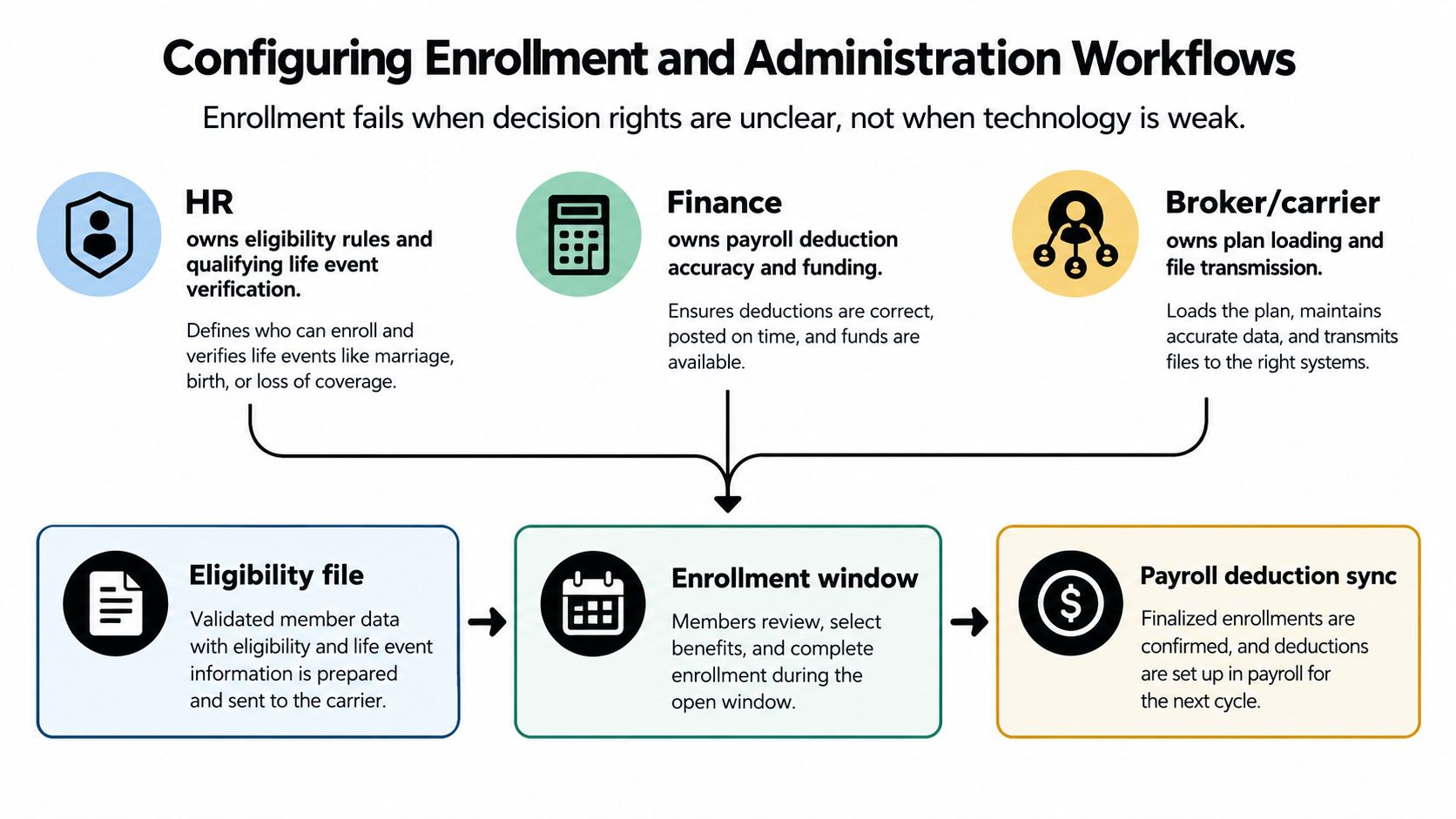 A diagram outlining the roles of HR, Finance, and carriers in managing employee benefits enrollment workflows.