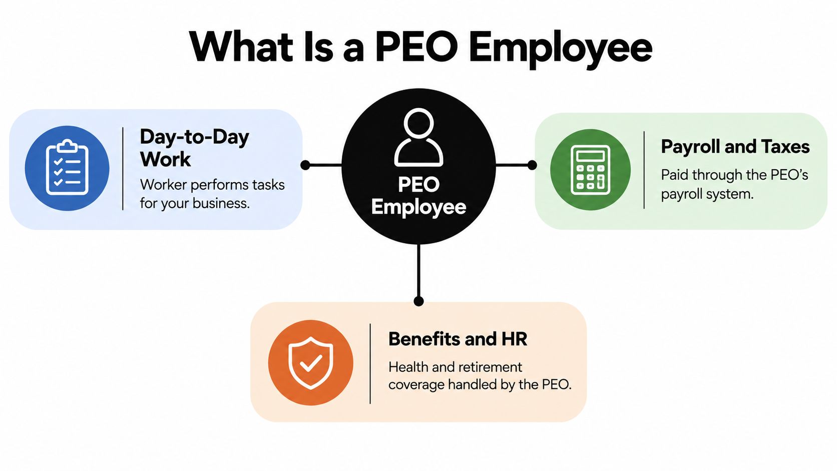 An infographic titled What Is a PEO Employee showing day-to-day work, payroll, taxes, benefits, and HR.