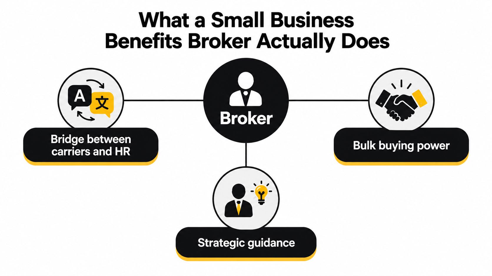 A diagram illustrating the three main roles of a small business benefits broker: communication, strategy, and negotiation.
