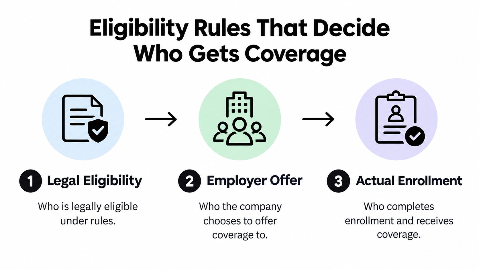 A three-step flow chart showing the eligibility process for obtaining employee health insurance coverage.