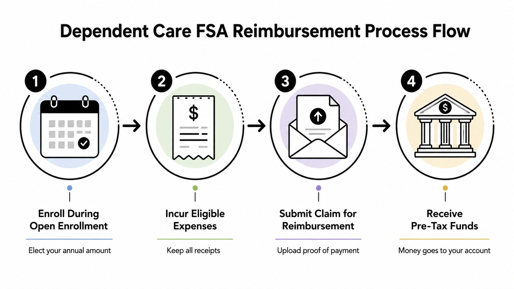 A four-step infographic illustrating the Dependent Care FSA reimbursement process flow from enrollment to receiving funds.