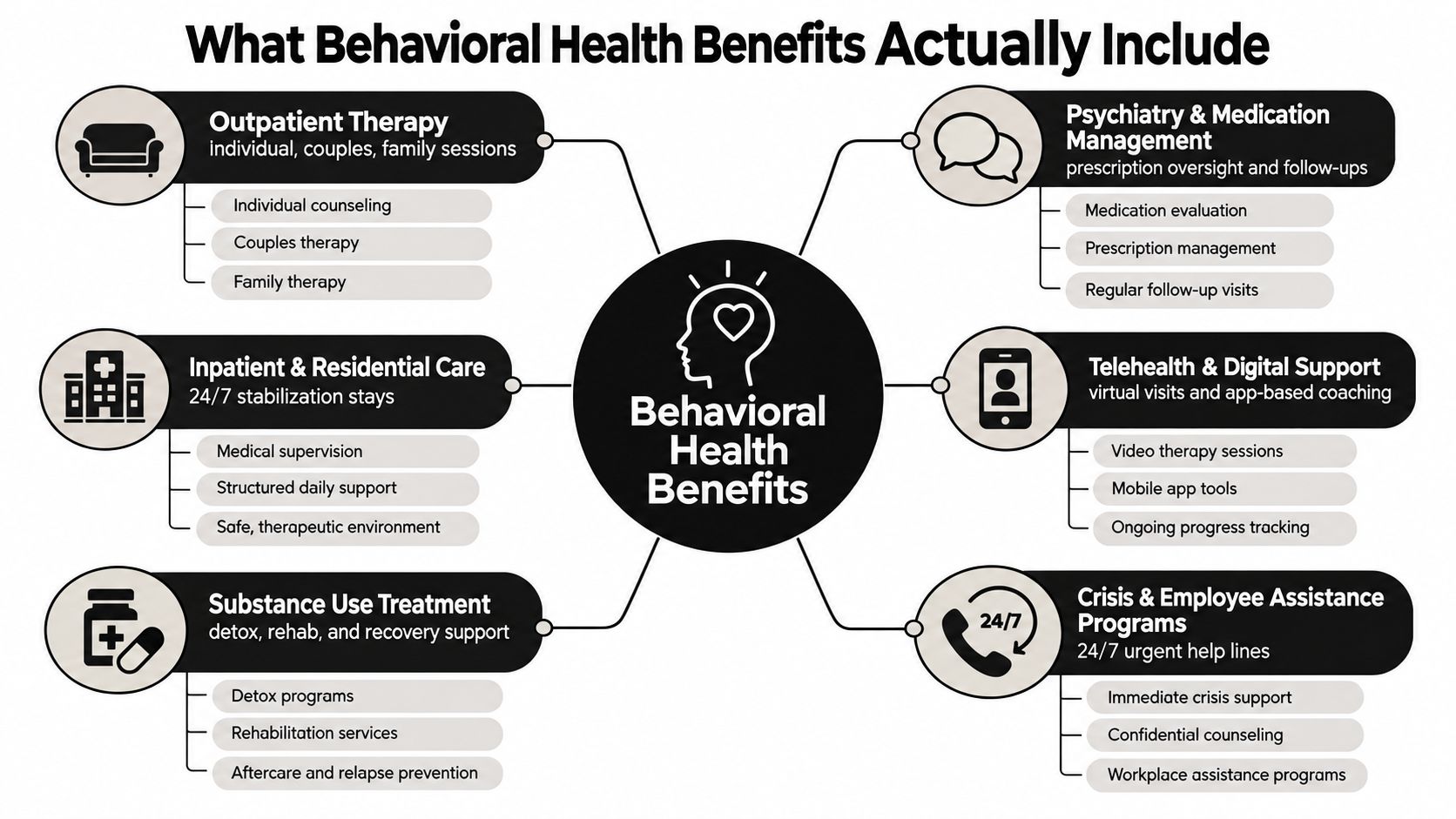 An infographic showing the various services included in behavioral health benefits for mental and physical well-being.