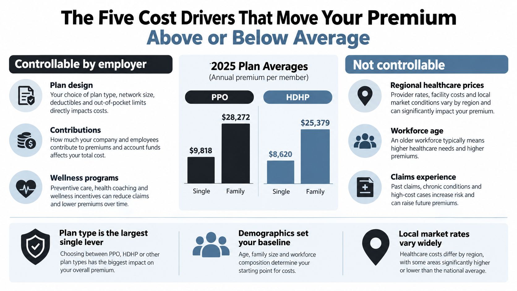 An infographic showing the five main cost drivers that impact annual employer health insurance premiums for PPO and HDHP plans.