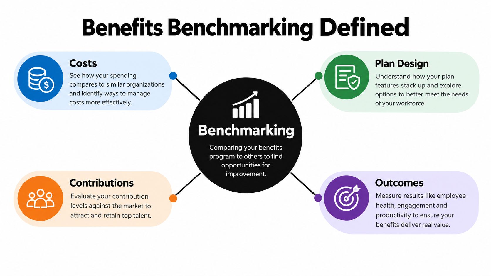 A diagram illustrating the four key components of benefits benchmarking: costs, plan design, contributions, and outcomes.