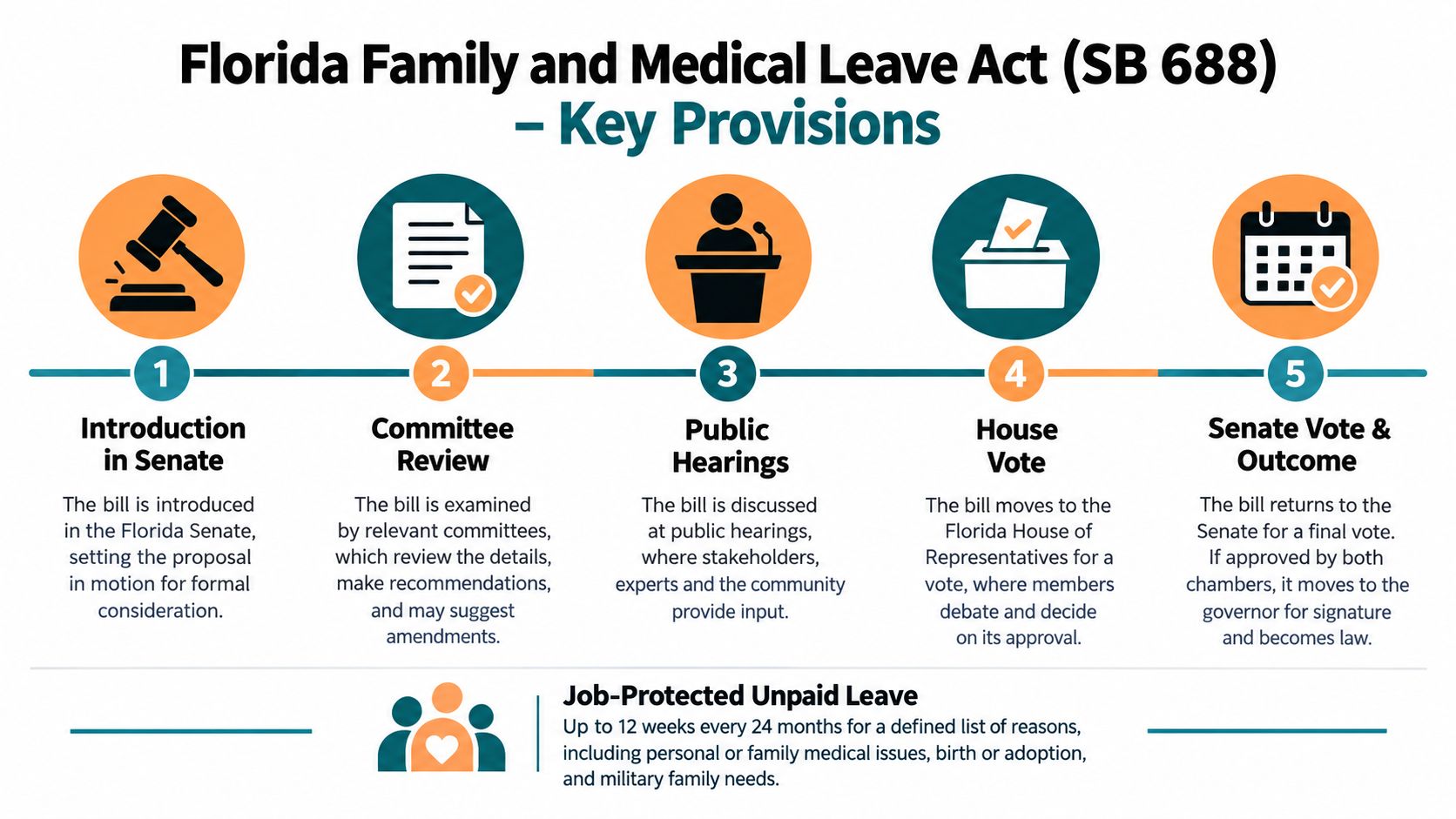 A five-step infographic detailing the legislative process for the Florida Family and Medical Leave Act bill.