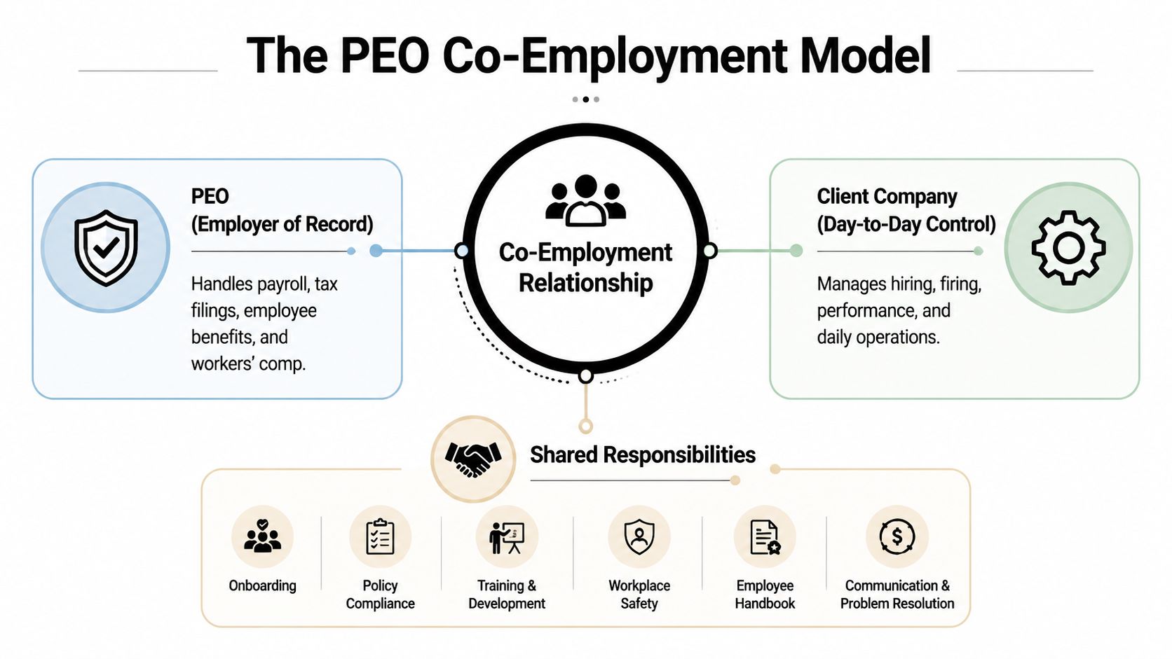 A diagram illustrating the PEO co-employment model, showing roles of the PEO, client company, and shared responsibilities.
