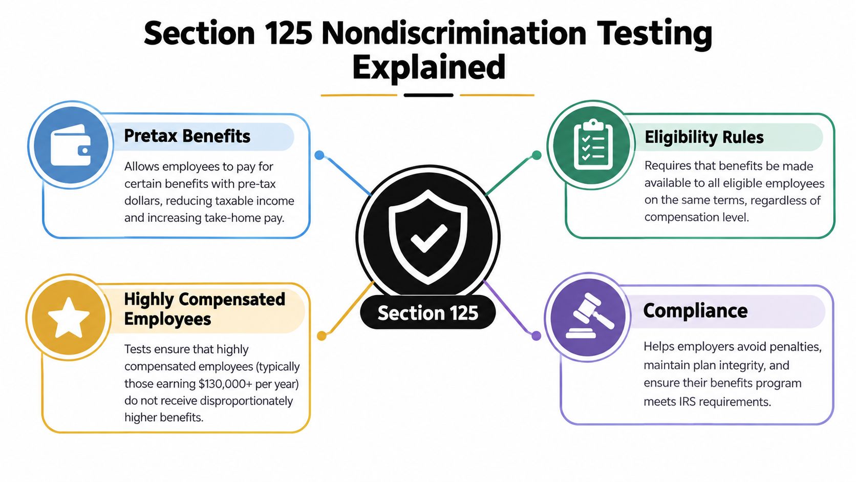A diagram explaining Section 125 Nondiscrimination Testing, highlighting pretax benefits, eligibility rules, highly compensated employees, and compliance.
