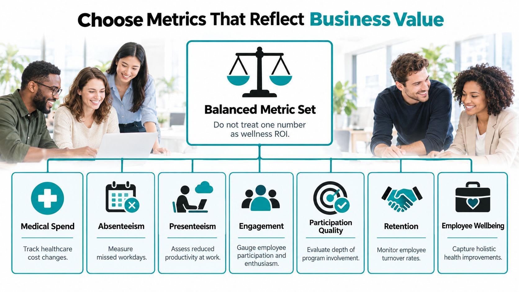A diagram illustrating a balanced metric set for measuring wellness program return on investment using seven key categories.