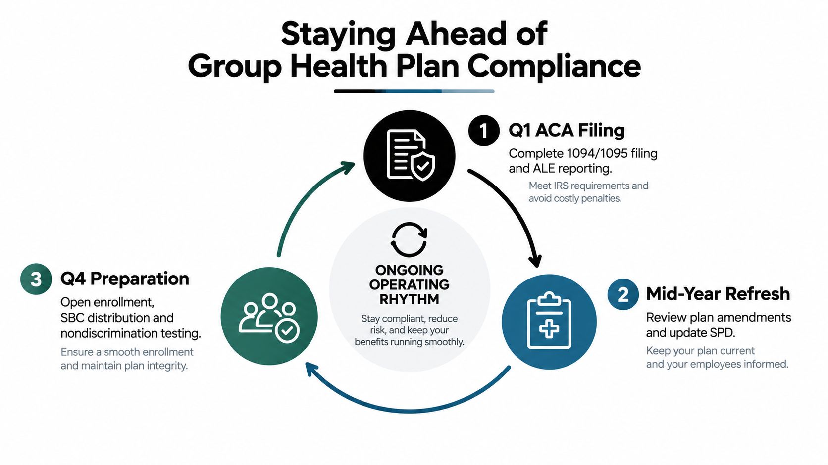 A circular infographic illustrating the compliance timeline for group health plans, covering quarterly reporting and preparation.