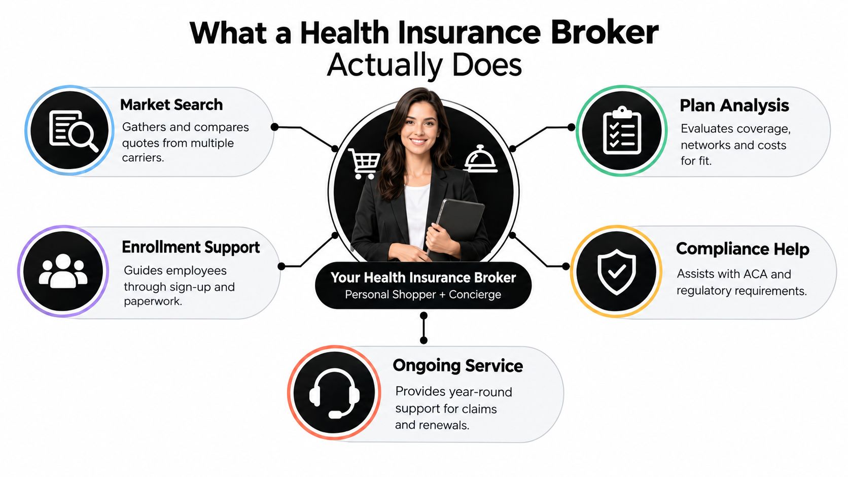 An infographic detailing the five key roles of a health insurance broker as a personal concierge service.