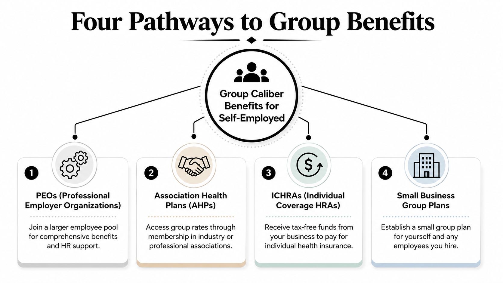 An infographic showing four different options for self-employed individuals to obtain group health benefits.
