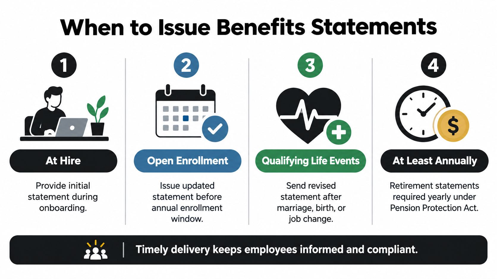 An infographic showing the four key times to provide benefits statements to employees for compliance.