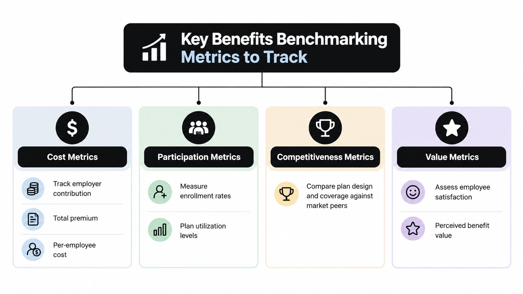 An infographic chart displaying key benefits benchmarking metrics including cost, participation, competitiveness, and value metrics.