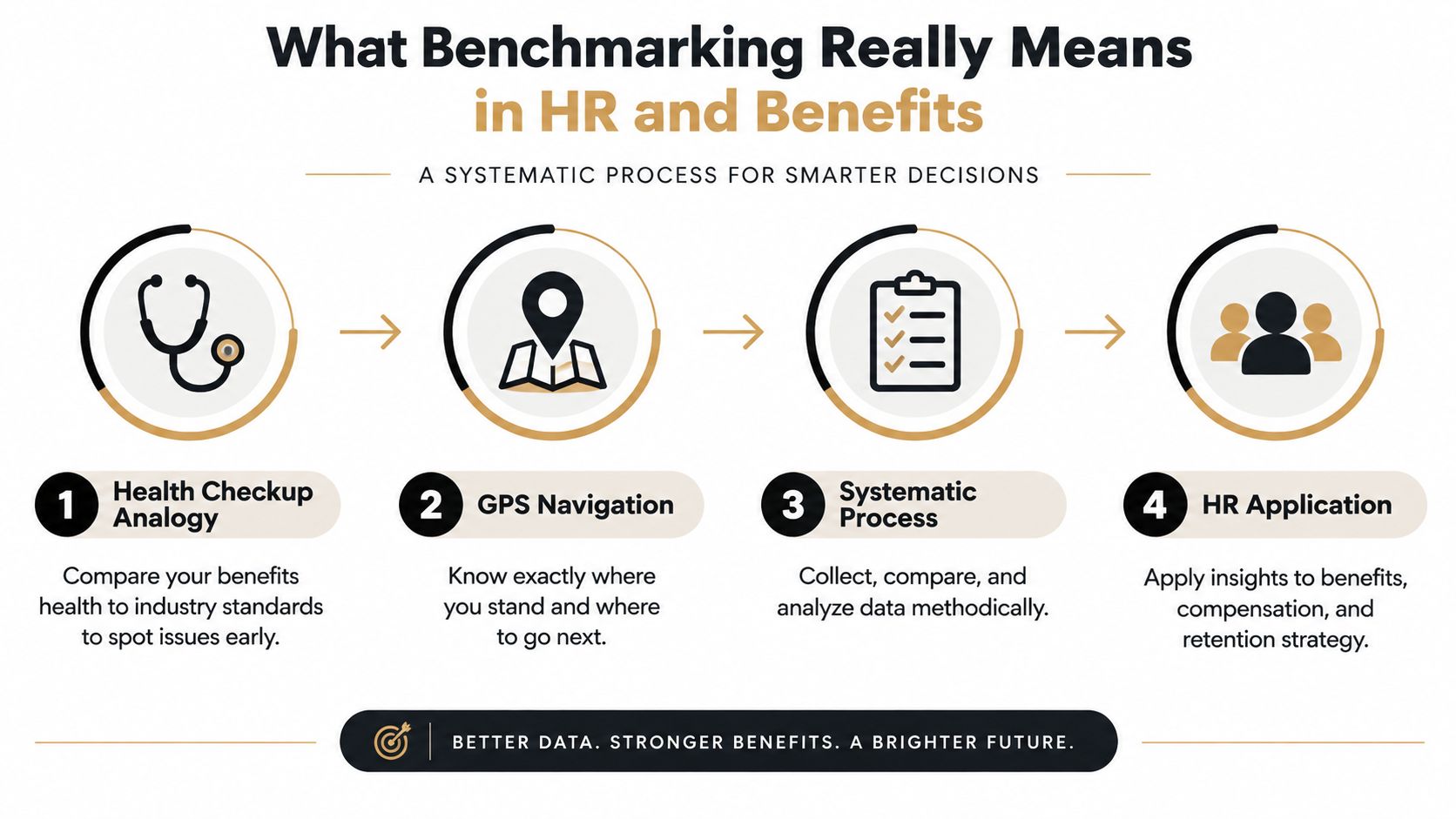 A four-step infographic illustrating a systematic process for benchmarking in HR and employee benefits strategy.