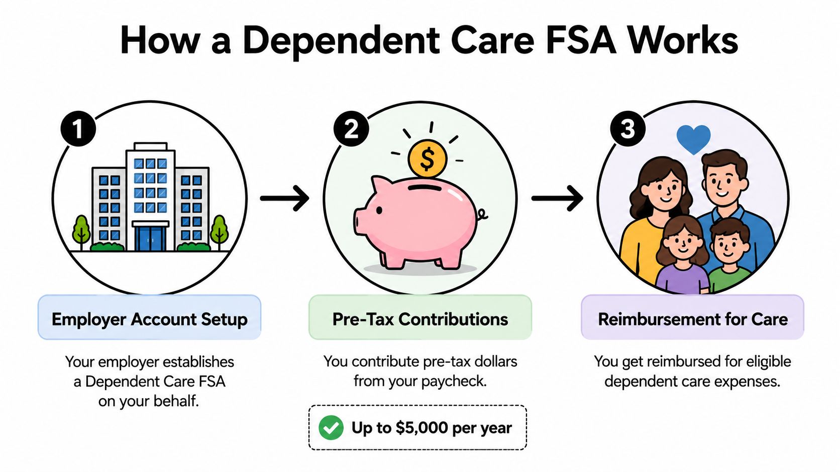 A three-step infographic explaining how a Dependent Care FSA works, starting with employer setup and pre-tax contributions.