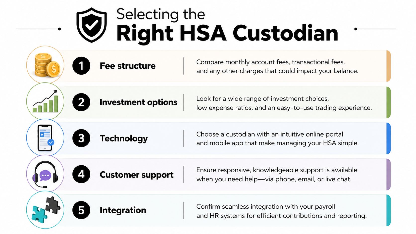 An infographic titled Selecting the Right HSA Custodian, listing five key factors for choosing a health savings account provider.