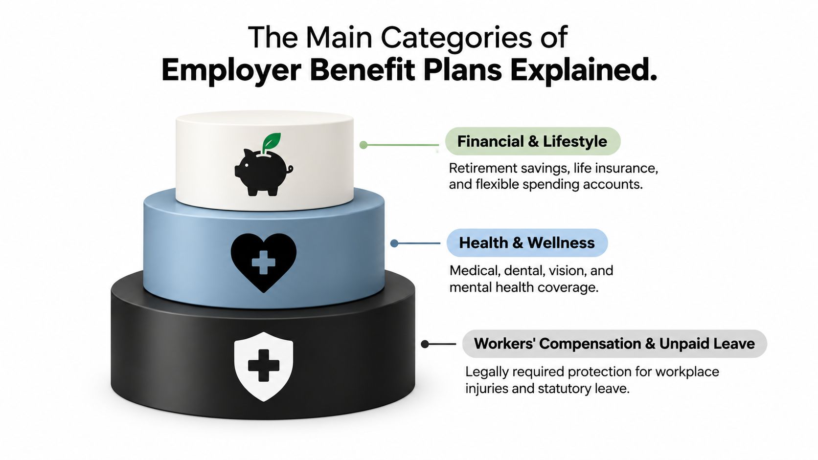 A tiered infographic showing three main categories of employer benefit plans: financial, health, and worker protection.