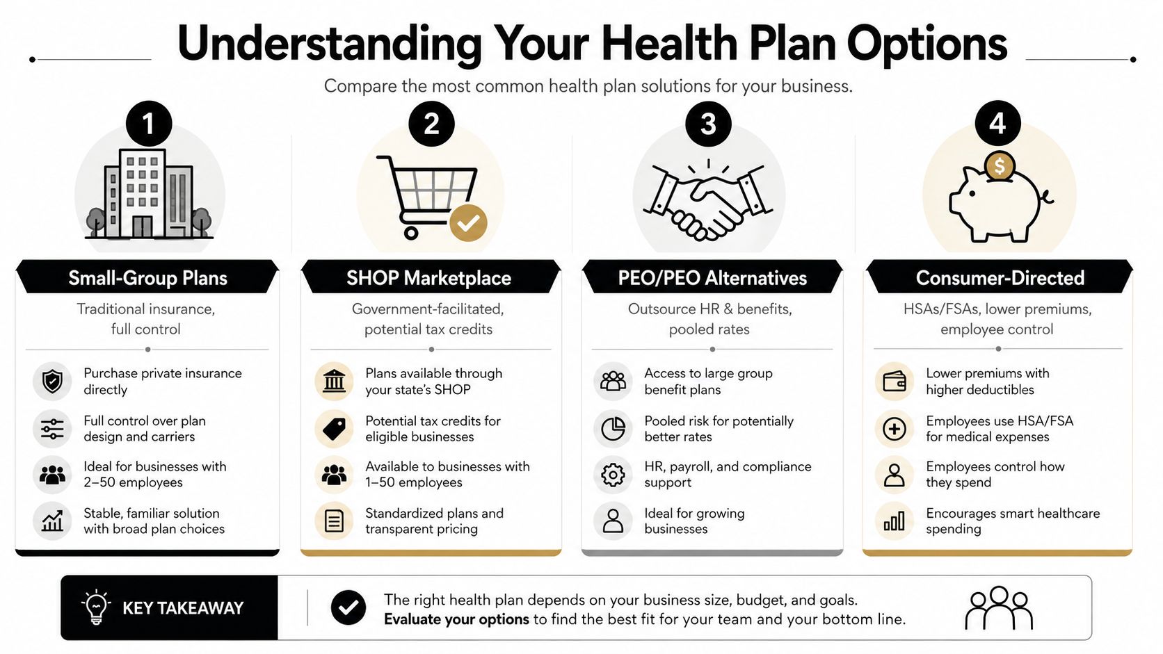 An infographic comparing four common health insurance plan options available for small businesses and employers.