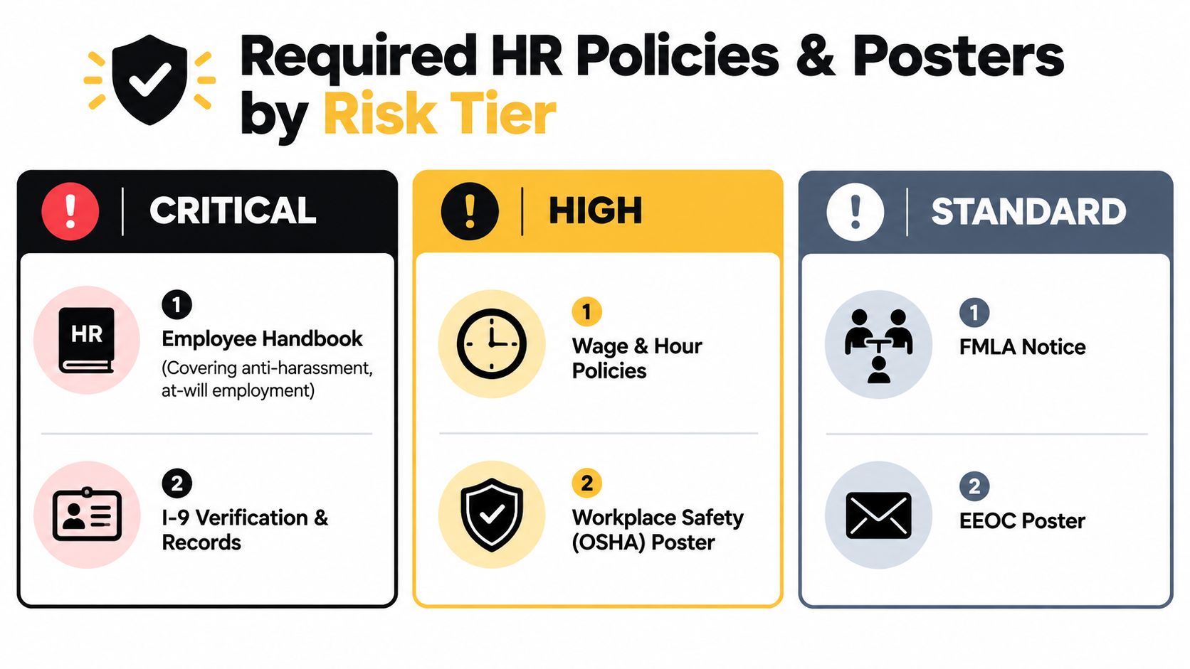 A chart categorizing required HR policies and posters into critical, high, and standard risk tiers.